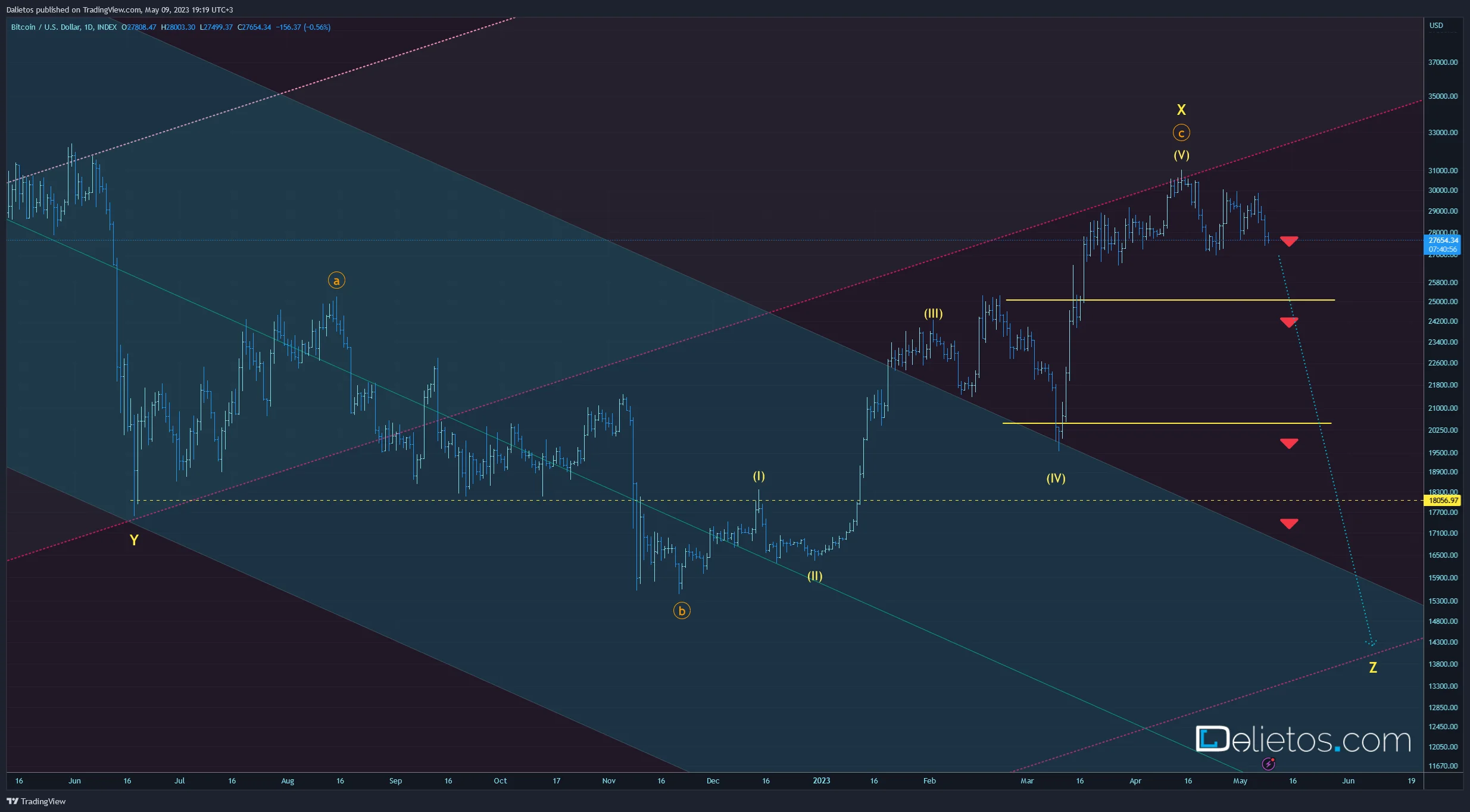 Bitcoin Price Forecast: What is coming up next